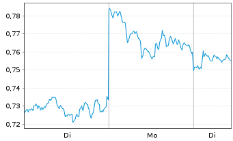 Chart 21Shares AG POLKADOT ETP - 1 Woche