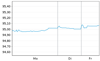 Chart UBS Group AG EO-Non-Preferred MTN 2021(28) - 1 Woche
