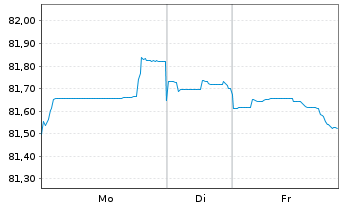 Chart UBS Group AG EO-Non-Preferred MTN 2021(33) - 1 Woche