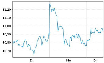Chart 21Shares AG  Chainlink ETP OE - 1 Woche