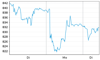 Chart BELIMO Holding AG - 1 Woche