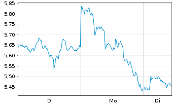 Chart 21Shares AG Cardano ADA - 1 Week