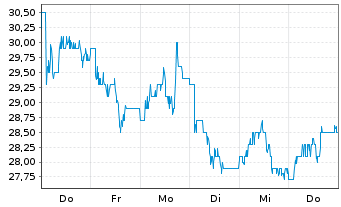 Chart R&S Group Holding AG - 1 Week