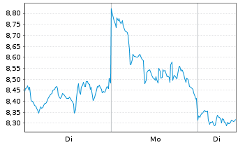 Chart 21Shares AG Stellar XLM - 1 Woche