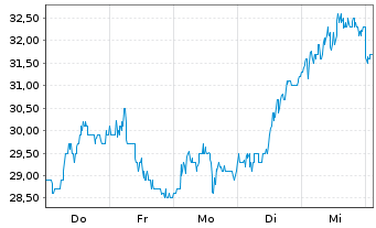 Chart PolyPeptide Group AG - 1 Woche
