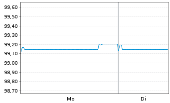 Chart Z&uuml;rcher Kantonalbank EO-Anl. 2021(26) - 1 Week