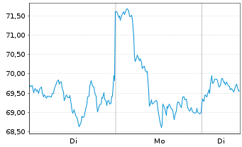Chart 21Shares AG Solana ETP - 1 Woche