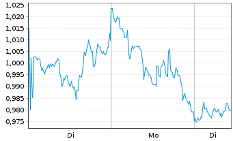 Chart 21Shares AG Polygon ETP OE - 1 Woche