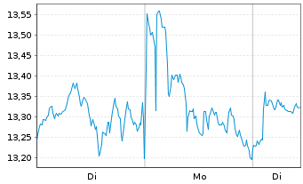 Chart 21Shares AG O.E.ZT21(unl)ETP CRYPTO BSK - 1 Woche