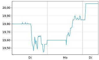 Chart Sportradar Group - 1 Woche