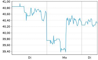 Chart On Holding AG - 1 Woche