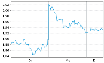 Chart 21Shares AG Avalanche ETP OE - 1 Woche