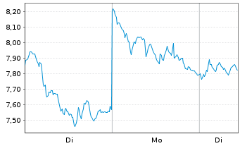 Chart 21Shares AG UNISWAP ETP OE - 1 Woche