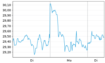 Chart 21Shares AG O.E.ZT21(unl)ETP CRYPTO - 1 Woche