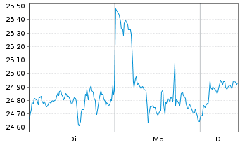 Chart 21SHARES HODL BSK ETP - 1 Woche