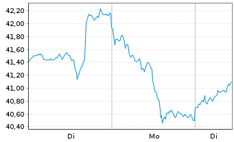 Chart 21Shares AG - 1 Woche