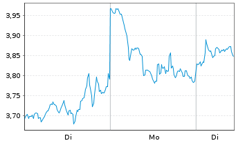 Chart 21Shares AG - 1 Week