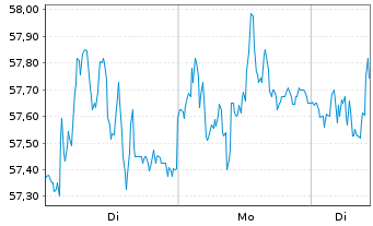 Chart Fischer AG, Georg - 1 Woche