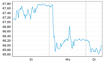Chart Accelleron Industries Ltd. - 1 Week
