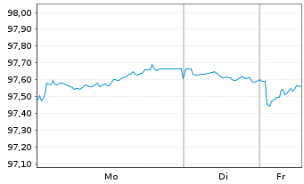 Chart UBS Group AG EO-FLR Med.-T. Nts 2022(31/32) - 1 Woche