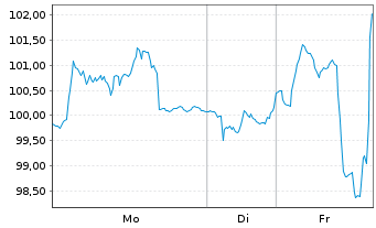 Chart Straumann Holding AG - 1 Woche