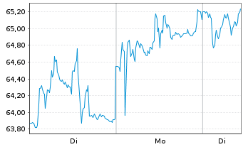 Chart Bachem Holding AG - 1 Woche
