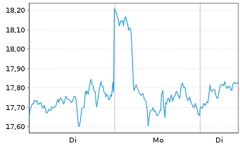 Chart 21Shares AG Bitcoin ETP OE - 1 Woche