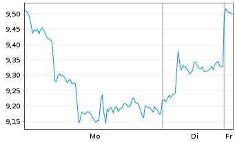 Chart 21Shares AG Ethereum Core ETP - 1 Woche