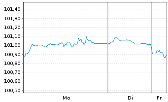 Chart Swiss Life Finance I Ltd. EO-Bonds 2022(22/29) - 1 Week