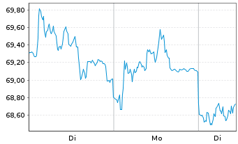 Chart DSM-Firmenich AG - 1 Woche