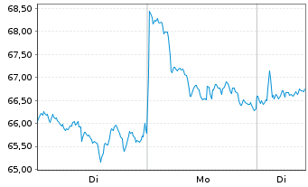 Chart Hashdex Crypto Momentum Factor ETN  - 1 Woche