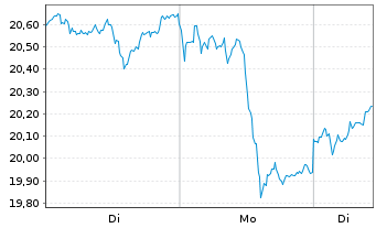 Chart UBS(CH)FS-Carb.Comp.Gold ETF - 1 Woche