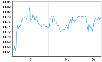 Chart UBSETFCH-U.MSCI Sw.IMI D.S.ETF - 1 Woche