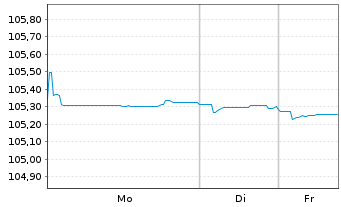 Chart Raiffeisen Schweiz Genossensch EO-Anl. 2023(28) - 1 Woche