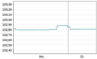 Chart Z&uuml;rcher Kantonalbank EO-FLR Notes 2023(28/29) - 1 Week