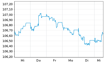 Chart Nestl&eacute; S.A. SF-Anl. 2023(33) - 1 Week