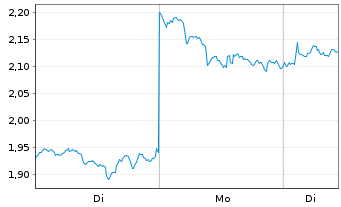 Chart 21Shares AG OE.Z23(unl) Lido DAO ETP - 1 Woche