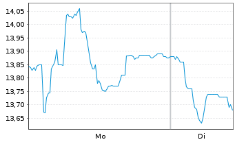 Chart Santhera Pharmaceuticals Hold. - 1 Woche