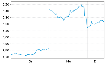 Chart 21Shares AG Toncoin Staking - 1 Woche