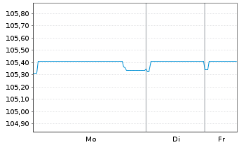 Chart Fresenius SE & Co. KGaA SF-MTN v.2023(2028/2028) - 1 Week