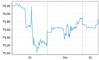Chart Bunge Global S.A. - 1 Woche
