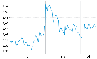 Chart 21Shares Optimism ETP - 1 Woche