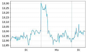 Chart Xtrackers Galaxy Bitcoin OEND ETC - 1 Woche