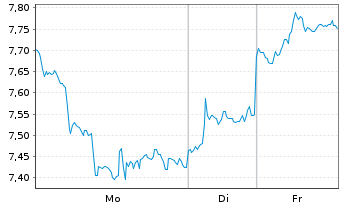 Chart Xtrackers Galaxy Ethereum OEND ETC - 1 Woche