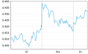 Chart 21Shares AG OE.Z24(unl) Celestia Staking - 1 Woche