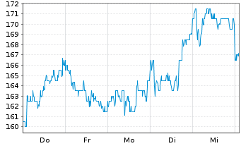 Chart Galderma Group AG - 1 Woche