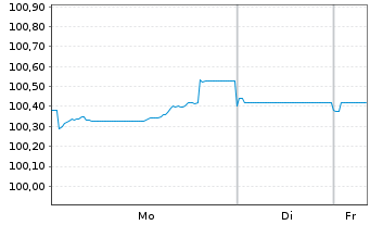 Chart UBS Switzerland AG EO-Pfbr.-Anl. 2024(31) - 1 Woche