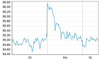 Chart 21Shares AG Sui Staking ETP - 1 Woche