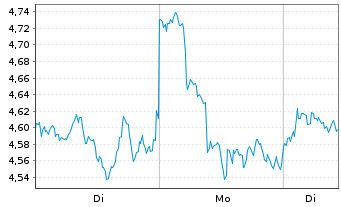 Chart 21Shares AG O END Z25(unl) Solana - 1 Woche