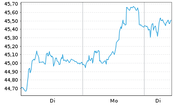 Chart Sunrise Communications AG - 1 Woche